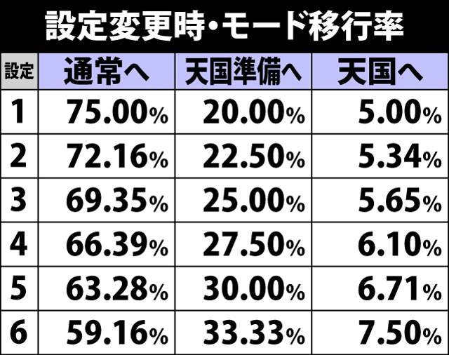 4.11.1 設定変更時・モード移行率
