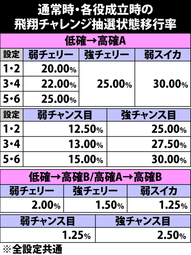 5.1.1 通常時・各役成立時の飛翔チャレンジ抽選状態移行率