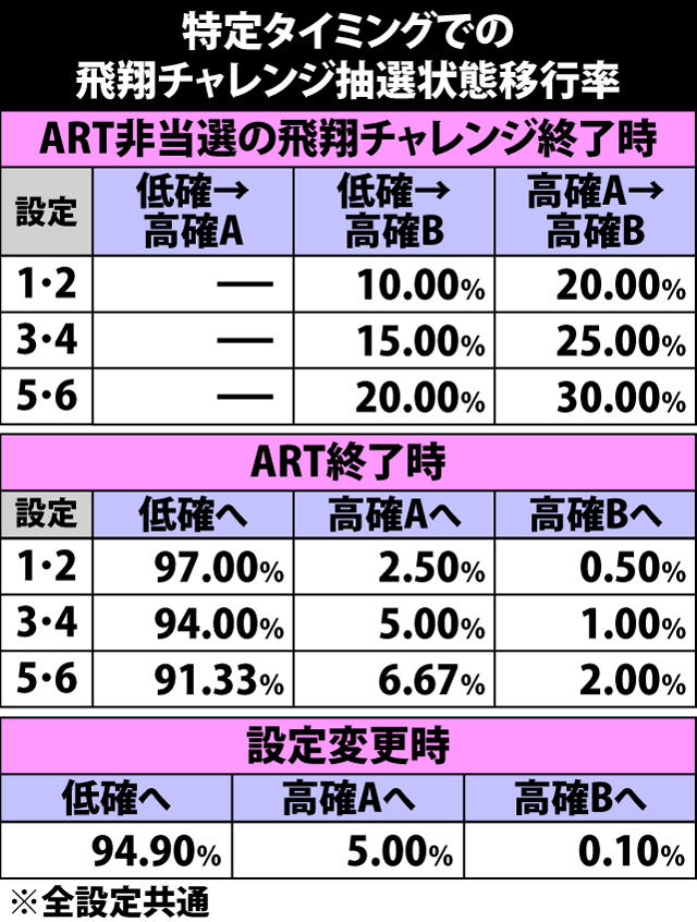 5.2.1 特定タイミングでの飛翔チャレンジ抽選状態移行率