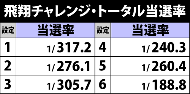 5.3.1 飛翔チャレンジトータル当選率