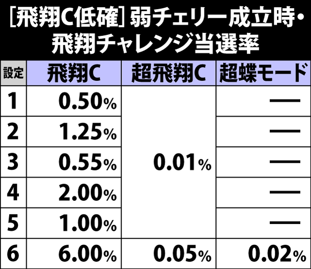 5.6.1 [飛翔チャレンジ低確]弱チェリー成立時・飛翔チャレンジ当選率