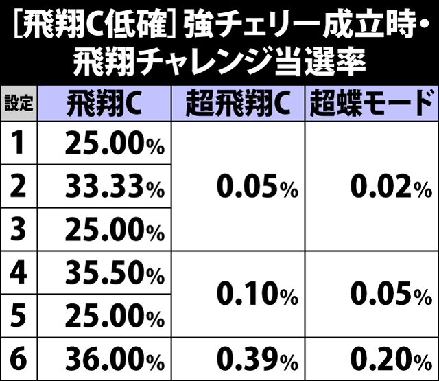 5.7.1 [飛翔チャレンジ低確]強チェリー成立時・飛翔チャレンジ当選率