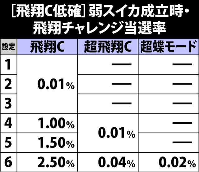 5.8.1 [飛翔チャレンジ低確]弱スイカ成立時・飛翔チャレンジ当選率