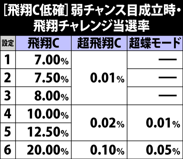 5.10.1 [飛翔チャレンジ低確]弱チャンス目成立時・飛翔チャレンジ当選率