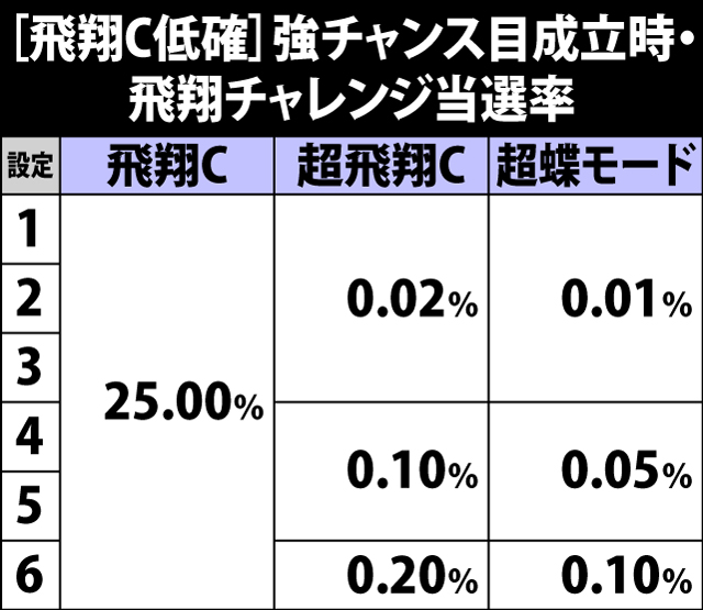 5.11.1 [飛翔チャレンジ低確]強チャンス目成立時・飛翔チャレンジ当選率