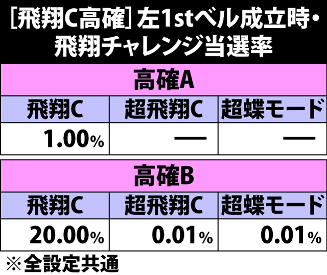 5.13.1 [飛翔チャレンジ高確]左1stベル成立時・飛翔チャレンジ当選率