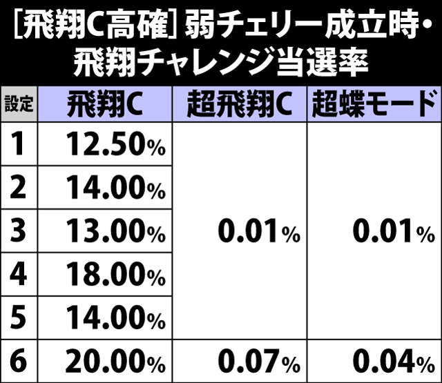 5.15.1 [飛翔チャレンジ高確]弱チェリー成立時・飛翔チャレンジ当選率