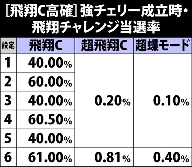 5.16.1 [飛翔チャレンジ高確]強チェリー成立時・飛翔チャレンジ当選率