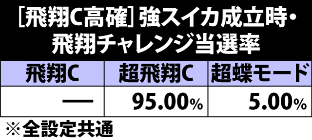 5.18.1 [飛翔チャレンジ高確]強スイカ成立時・飛翔チャレンジ当選率