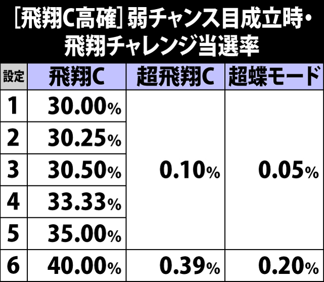 5.19.1 [飛翔チャレンジ高確]弱チャンス目成立時・飛翔チャレンジ当選率
