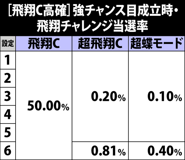 5.20.1 [飛翔チャレンジ高確]強チャンス目成立時・飛翔チャレンジ当選率