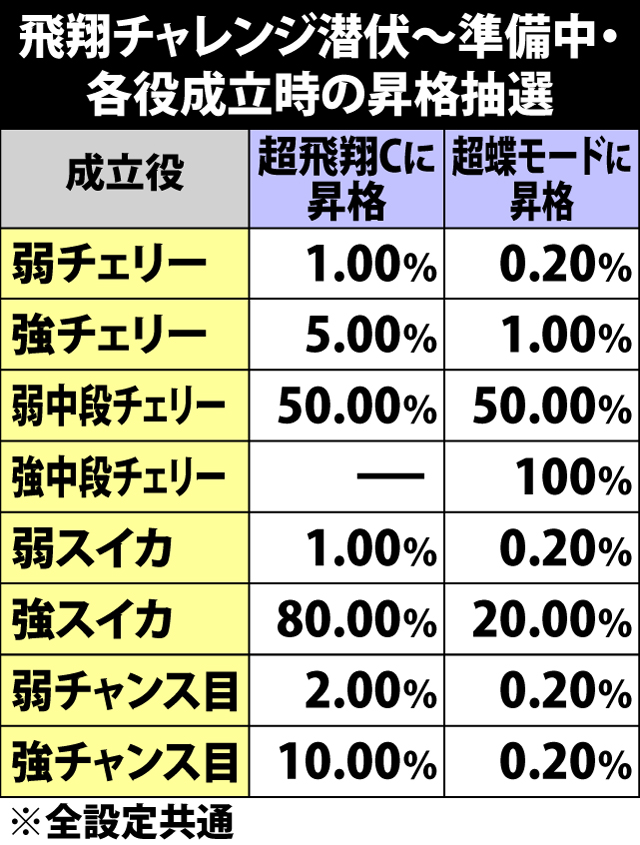 5.21.1 飛翔チャレンジ潜伏〜準備中・各役成立時の昇格抽選