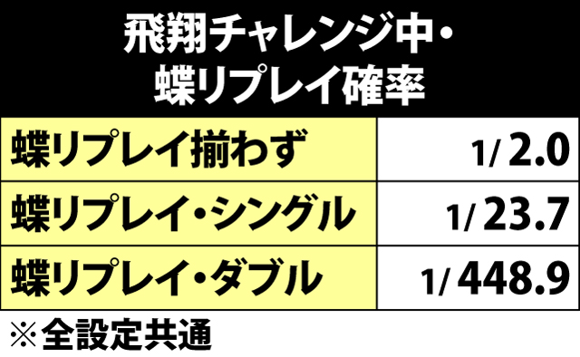 5.22.1 飛翔チャレンジ中・蝶リプレイ確率