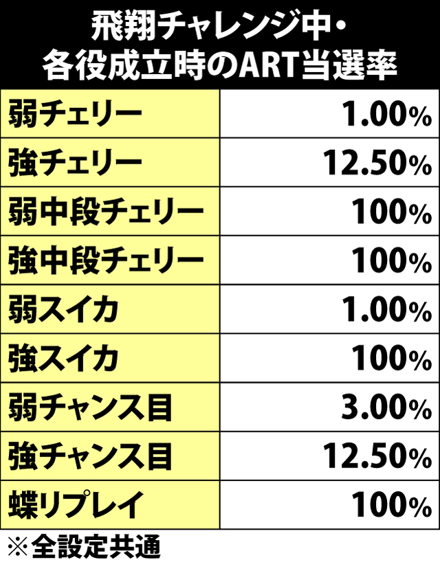 5.23.1 飛翔チャレンジ中・各役成立時のART当選率