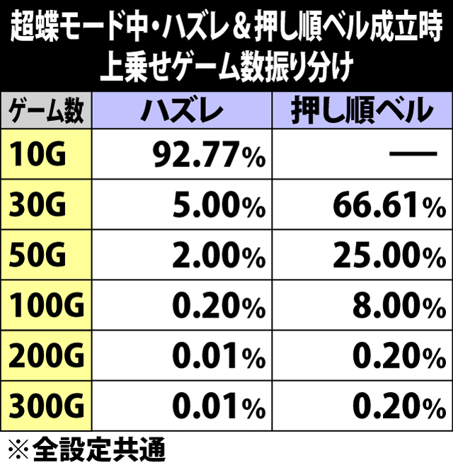 5.25.1 超蝶モード中・ハズレ&押し順ベル成立時の上乗せゲーム数振り分け