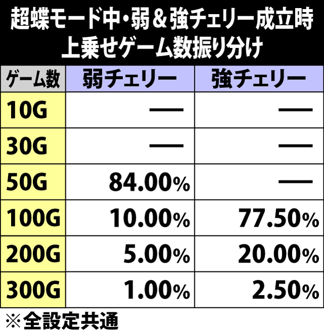 5.26.1 超蝶モード中・弱&強チェリー成立時の上乗せゲーム数振り分け
