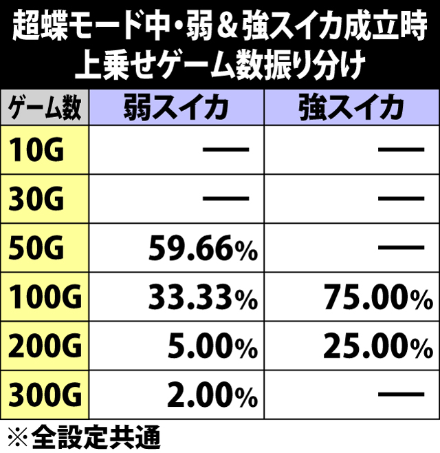5.28.1 超蝶モード中・弱&強スイカ成立時の上乗せゲーム数振り分け