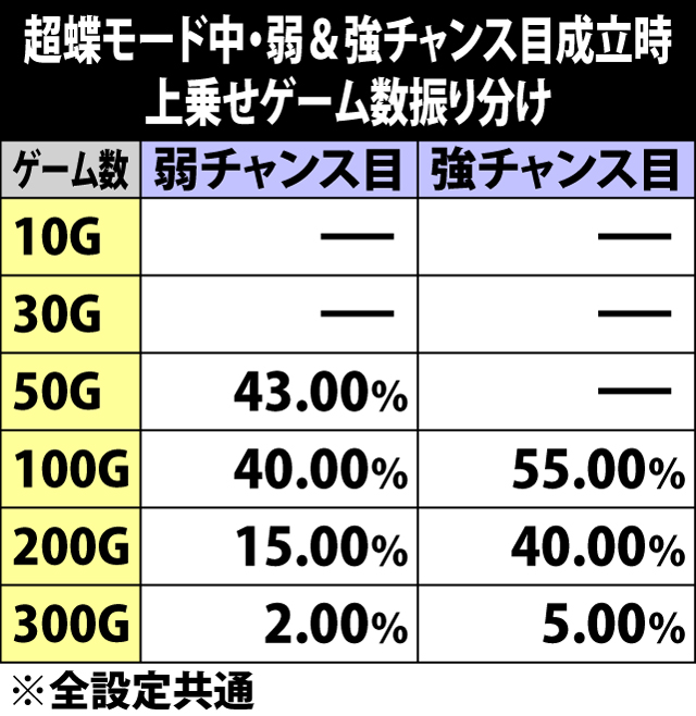 5.29.1 超蝶モード中・弱&強チャンス目成立時の上乗せゲーム数振り分け