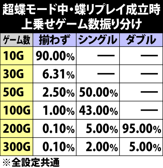 5.30.1 超蝶モード中・蝶リプレイ成立時の上乗せゲーム数振り分け