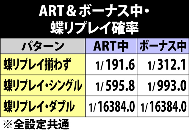 6.14.1 ART&ボーナス中・蝶リプレイ確率