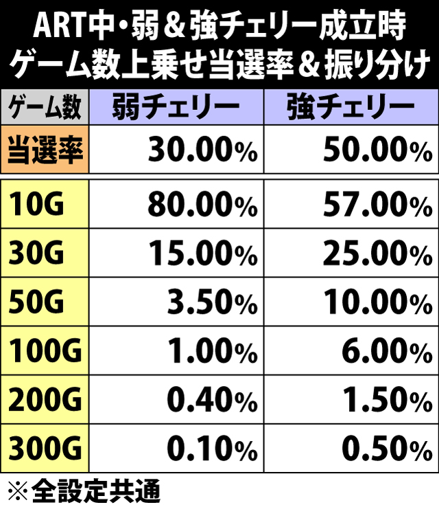 6.16.1 ART中・弱&強チェリー成立時のゲーム数上乗せ当選率&振り分け