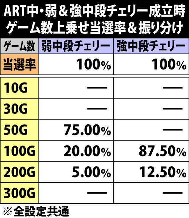 6.17.1 ART中・弱&強中段チェリー成立時のゲーム数上乗せ当選率&振り分け