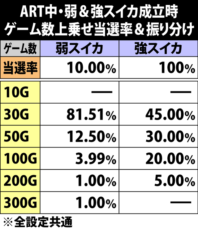 6.18.1 ART中・弱&強スイカ成立時のゲーム数上乗せ当選率&振り分け