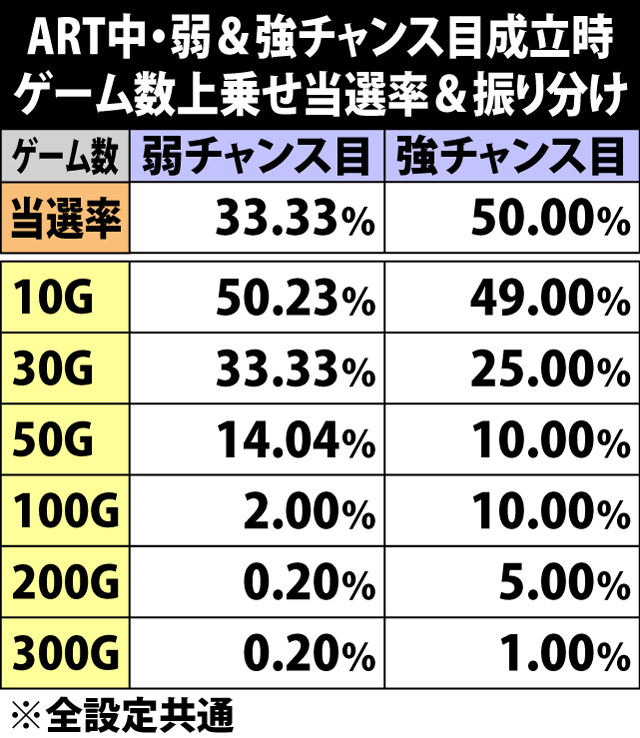 6.19.1 ART中・弱&強チャンス目成立時のゲーム数上乗せ当選率&振り分け