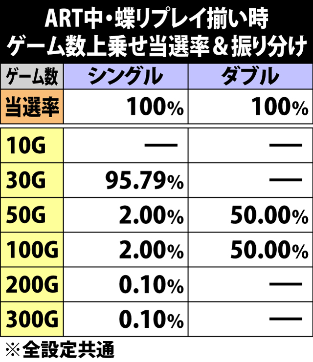 6.20.1 ART中・蝶リプレイ揃い時のゲーム数上乗せ当選率&振り分け
