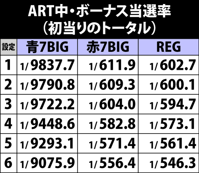 6.21.1 ART中・各役成立時のボーナス当選率