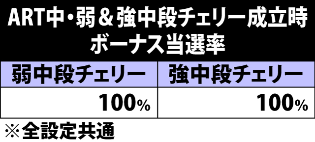 6.23.1 ART中・弱&強中段チェリー成立時のボーナス当選率