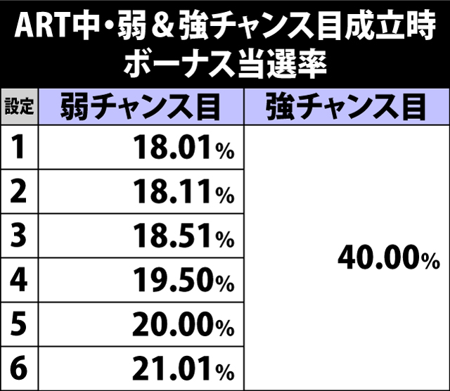 6.25.1 ART中・弱&強チャンス目成立時のボーナス当選率