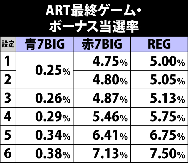 6.26.1 ART最終ゲーム・ボーナス当選率