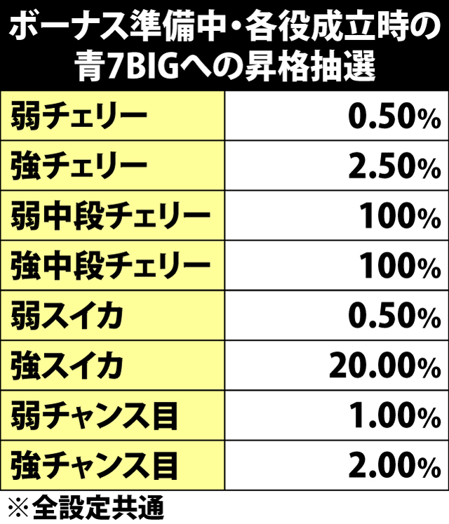 6.27.1 ボーナス準備中・各役成立時の青7BIG昇格抽選