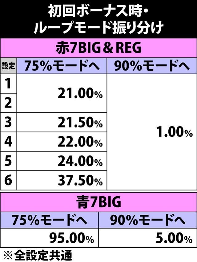6.29.1 初回ボーナス時・ループモード振り分け