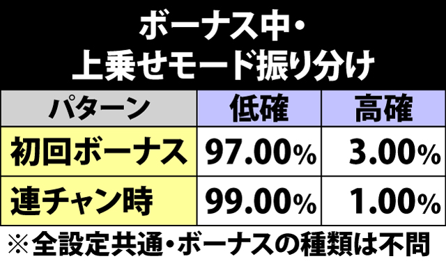 6.1.1 ボーナス中・上乗せモード振り分け
