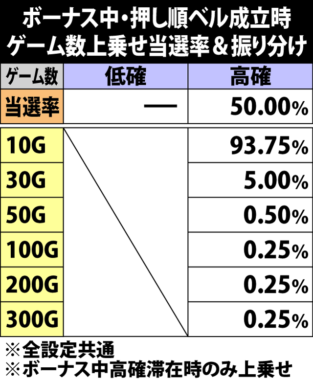 6.3.1 ボーナス中・押し順ベル成立時のゲーム数上乗せ当選率