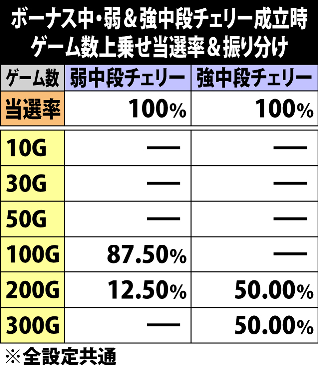 6.4.1 ボーナス中・弱&強中段チェリー成立時のゲーム数上乗せ当選率&振り分け