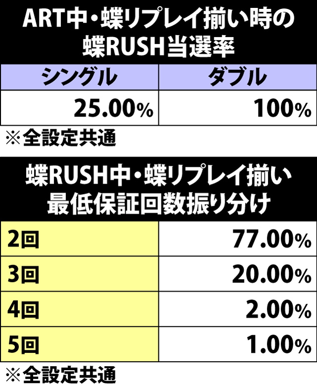 6.5.1 ART中・蝶リプレイ成立時の蝶RUSH当選率&最低保証回数振り分け