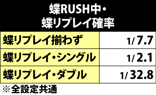 6.6.1 蝶RUSH中・蝶リプレイ確率