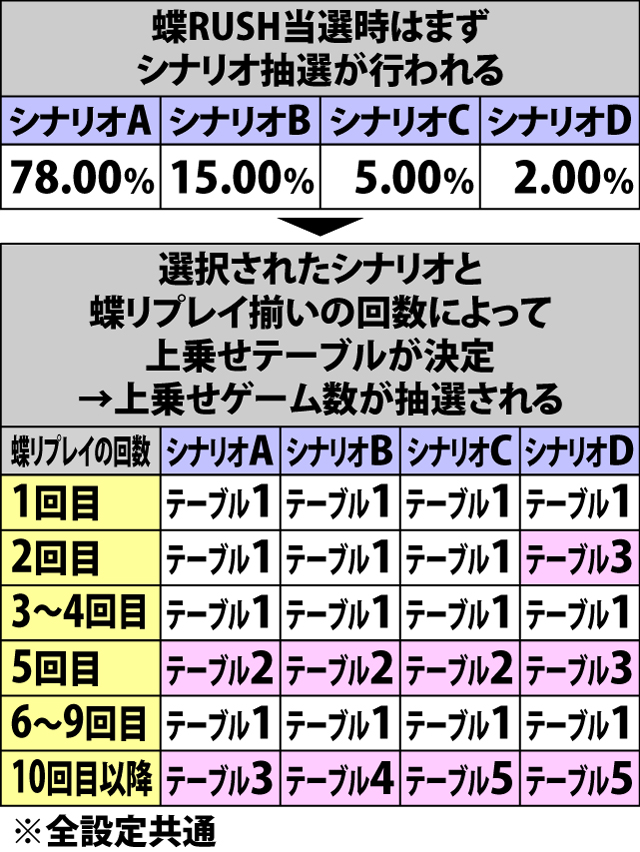6.7.1 蝶RUSH当選時・シナリオ振り分け