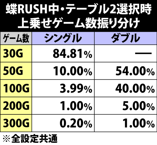 6.10.1 [蝶RUSH中・テーブル2]蝶リプレイ成立時の上乗せゲーム数振り分け