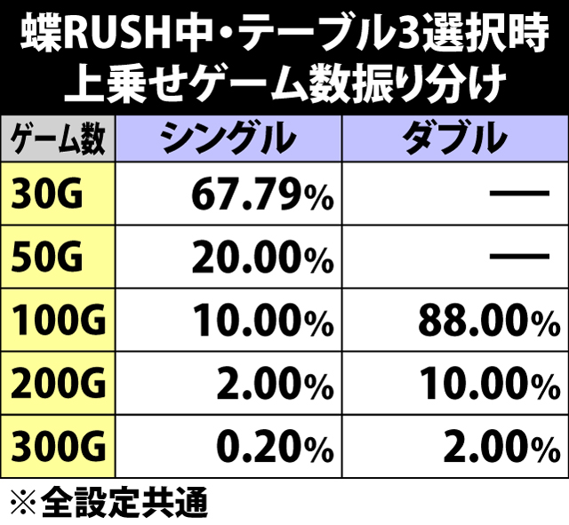 6.11.1 [蝶RUSH中・テーブル3]蝶リプレイ成立時の上乗せゲーム数振り分け