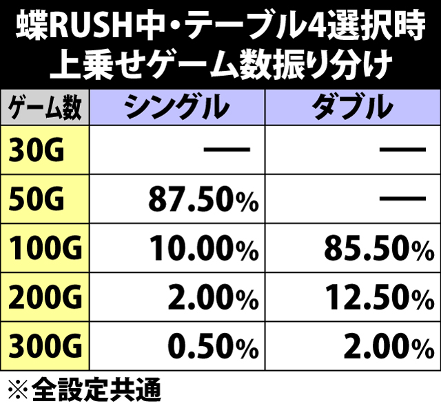 6.12.1 [蝶RUSH中・テーブル4]蝶リプレイ成立時の上乗せゲーム数振り分け