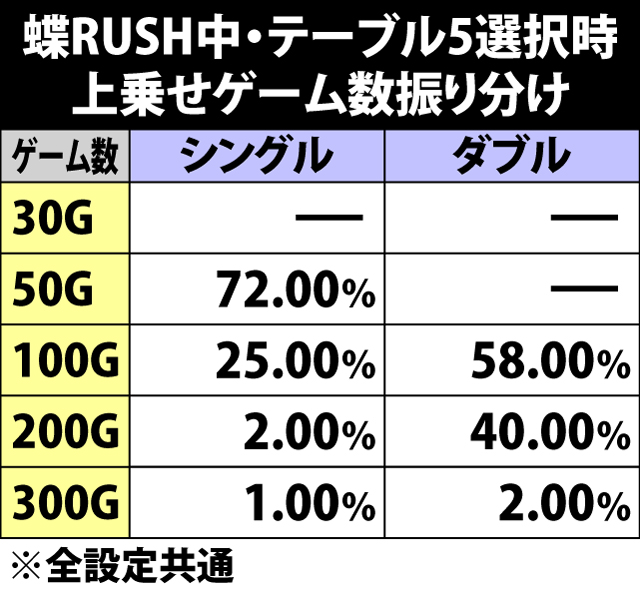 6.13.1 [蝶RUSH中・テーブル5]蝶リプレイ成立時の上乗せゲーム数振り分け