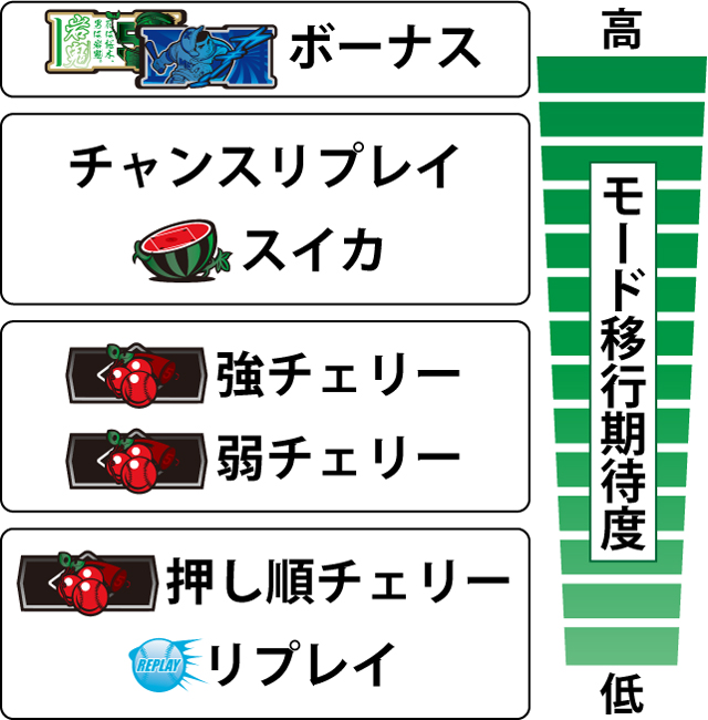 2.1.1 各役のモードアップ期待度