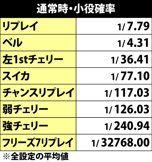 4.1.1 通常時・小役確率