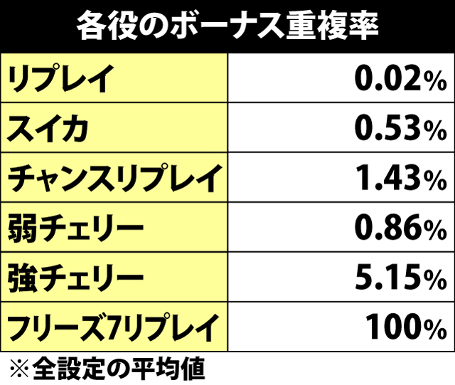 4.2.1 各役のボーナス重複率