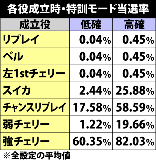 4.3.1 通常時・各役成立時の特訓モード当選率