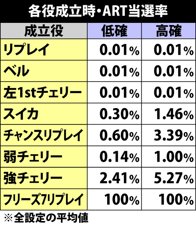 4.4.1 通常時・各役成立時のART当選率